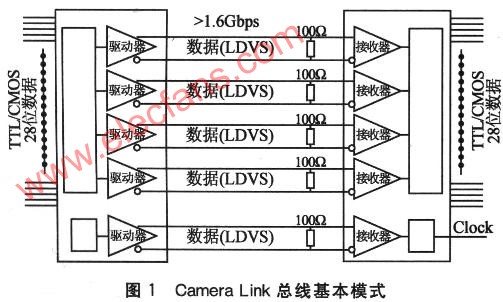 图像采集系统的Camera Link标准接口设计